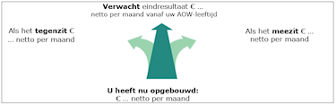 Vooruitblik op mijnpensioenoverzicht.nl