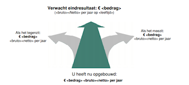  Vooruitblik op uw UPO