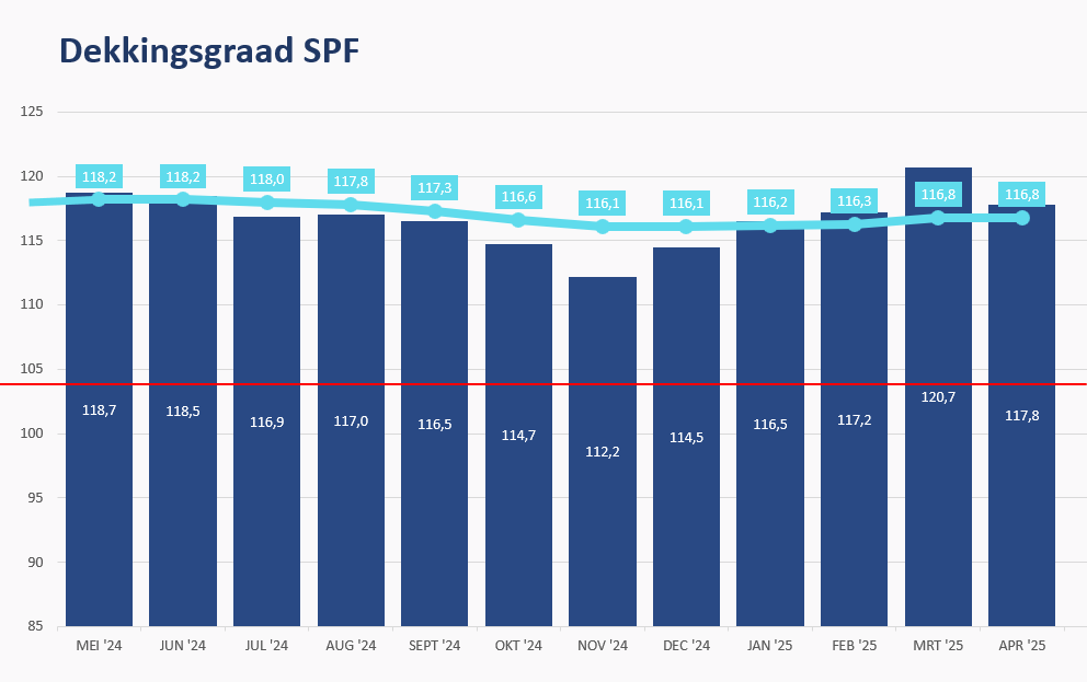 grafiek verloop dekkingsgraad SPF tot en met april 2025