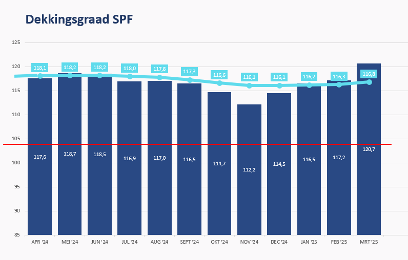 grafiek verloop dekkingsgraad SPF tot en met februari 2025