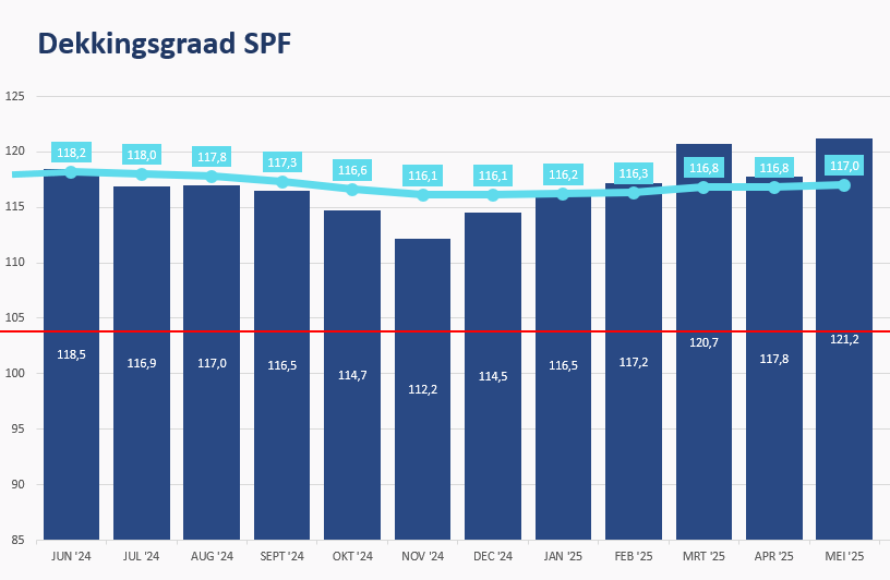 grafiek verloop dekkingsgraad SPF tot en met mei 2025