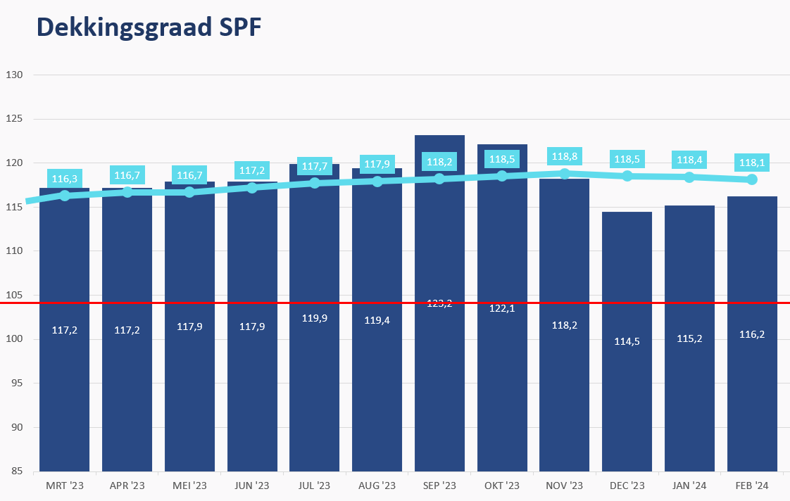 grafiek verloop dekkingsgraad SPF tot en met maart 2024