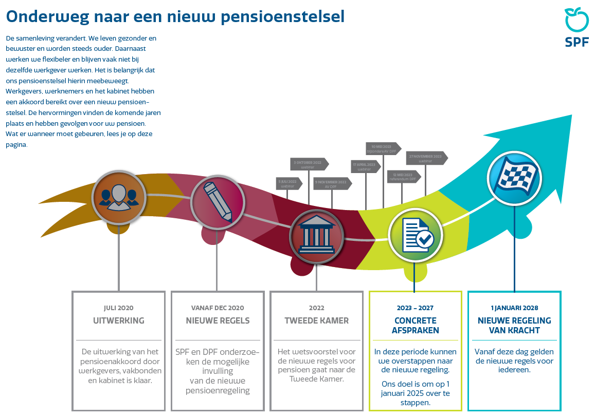Tijdlijn routekaart webinar 17 april 2023